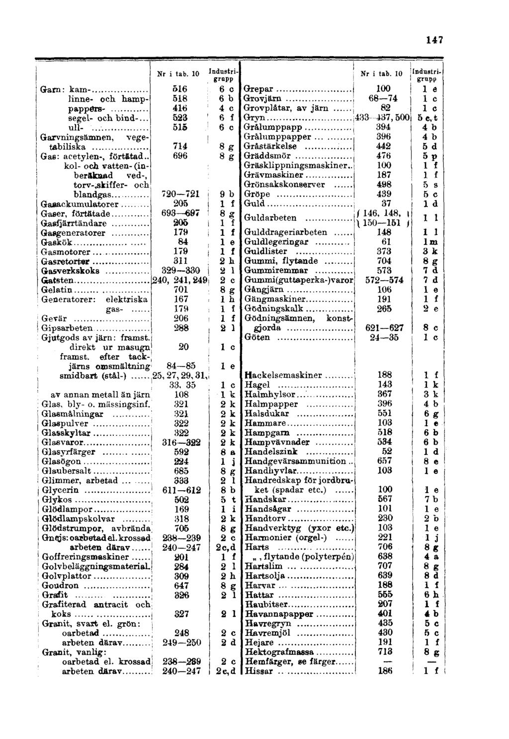 147 Garn : kamlinne- ock hamppappörssegel- och bind-... ull- Garvningsäinnen, vegetabiliska Gas: acetylen-, förtätad.