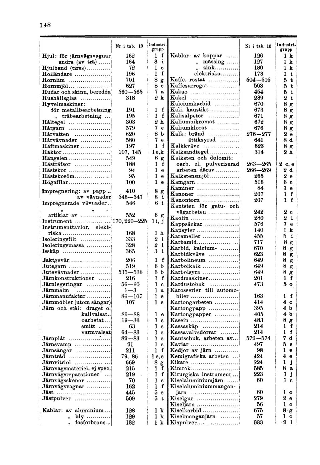 148 Hjul: för järnvägsvagnar andra (av trä) Hjulband (tires) Holländare Hornlim Hornmjöl Hudar och skinn, beredda Hushållsglas Hyvelmaskiner : för metallbearbetning träbearbetning.