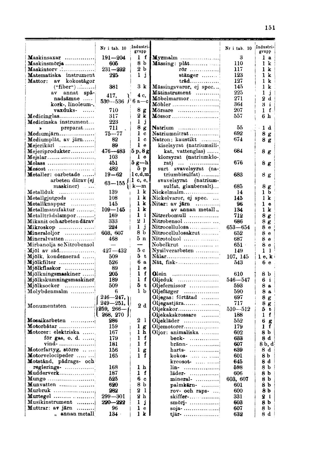 151 Maskinsaxar Maskinsmöija Maskintorv.. Matematiska instrument Mattor: av kokostågor ("fiber").. av annat spånadsämne kork-, linoléum-, vaxduks- Medicinglas Medicinska instrument.