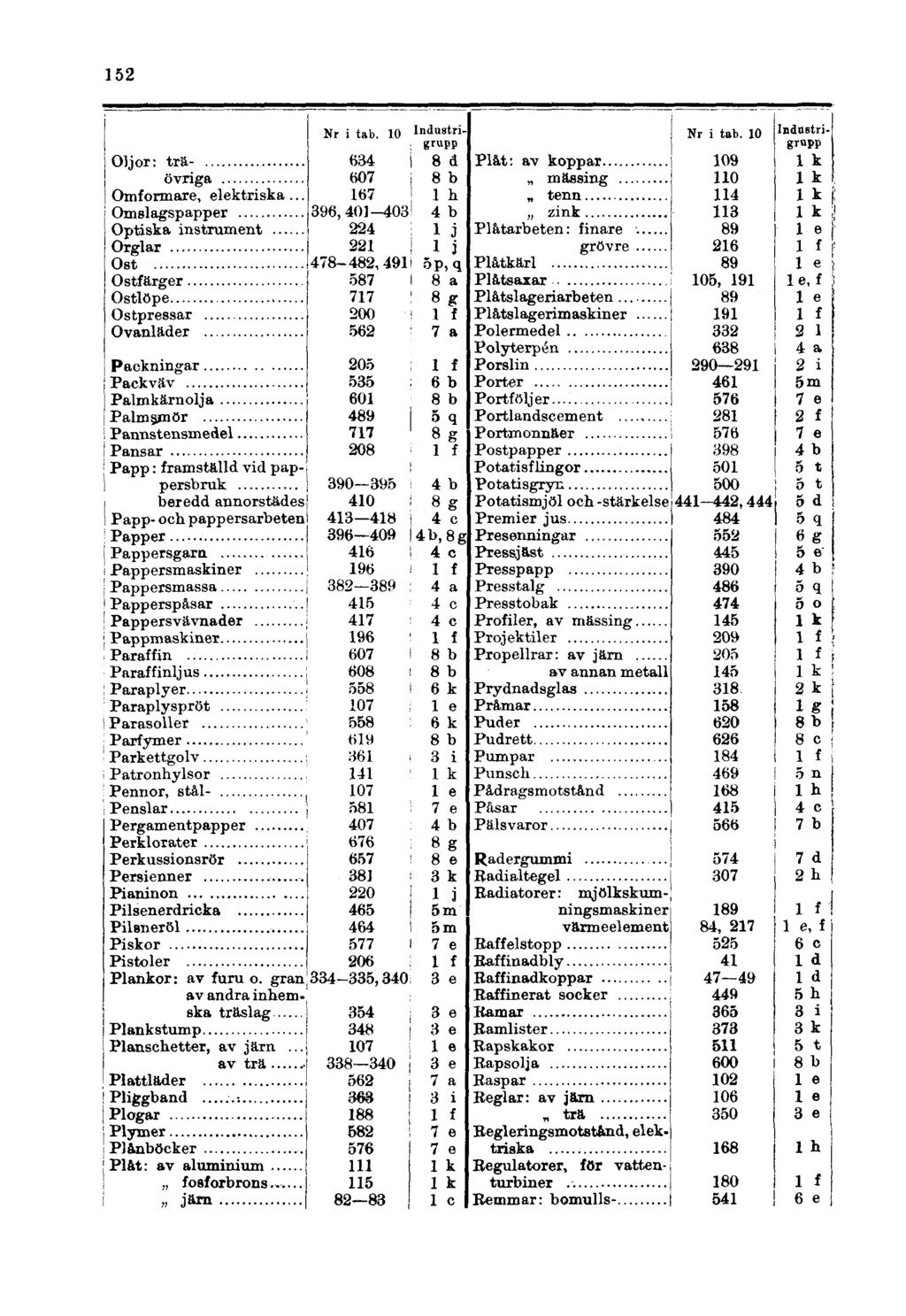 152 Oljor: träövriga Omformare, elektriska.