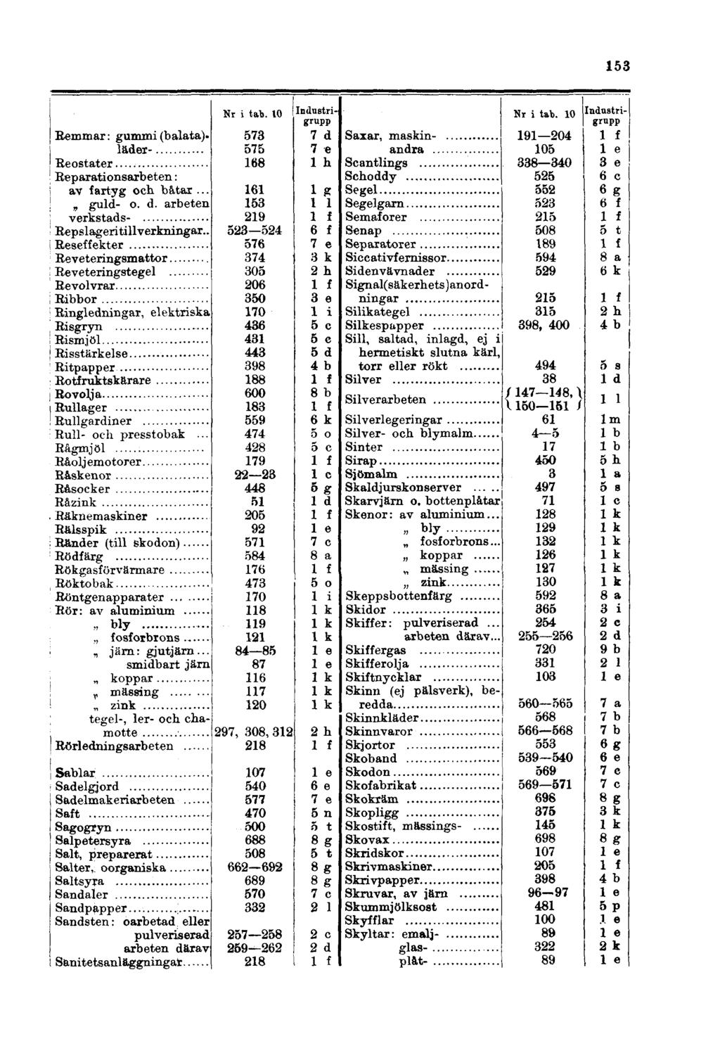 153 Remmar: gummi (balata). läder- Eeostater Reparationsarbeten : av fartyg och båtar... guld- o. d. arbeten verkstads- Repslageri tillverkningar.