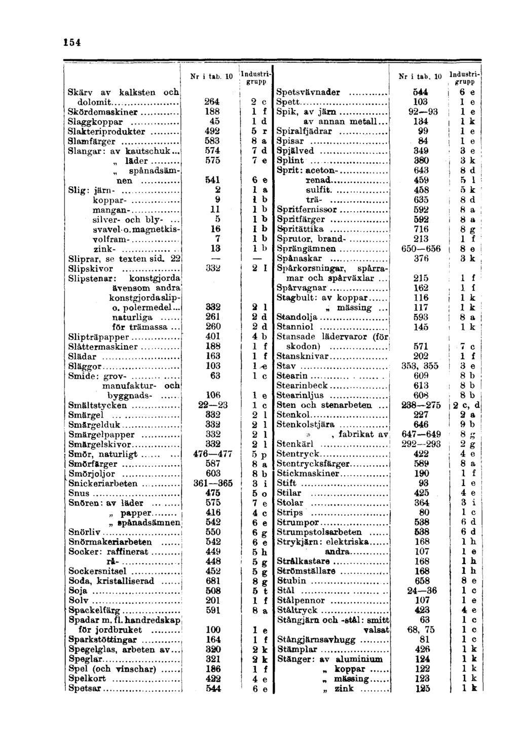 154 Skärv av kalksten och dolomit Skördomaskiner Slaggkoppar Slakteriprodukter Slamfärger Slangar: av kautschuk... läder spånadsämnen Slig: järnkopparmangansilver- och bly-... svavel- o.