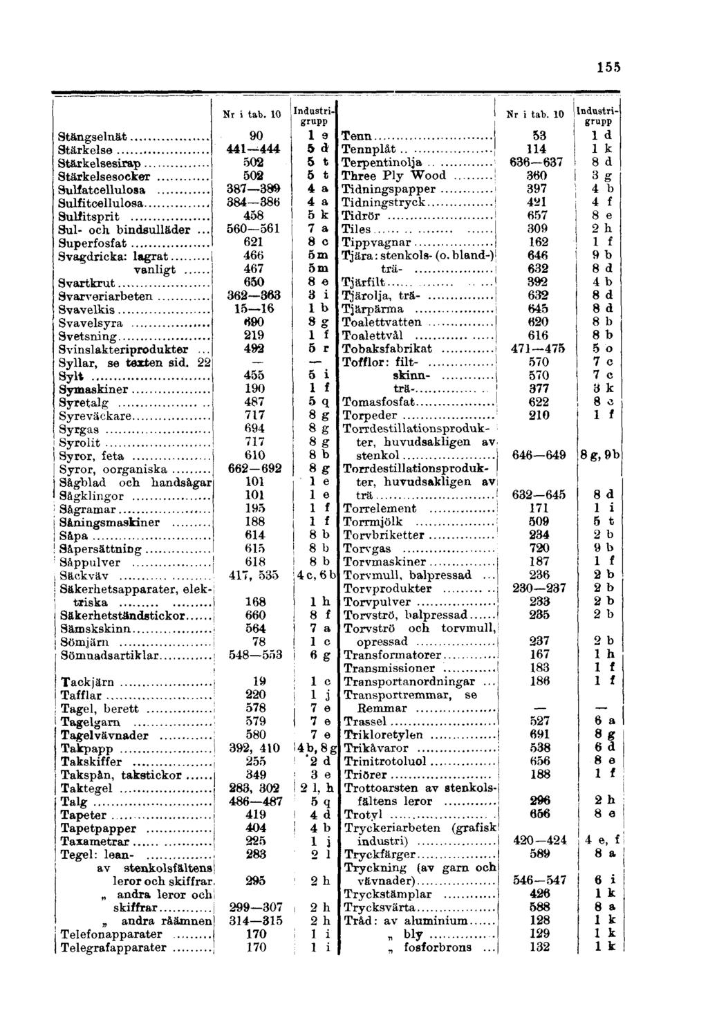 155 Stängselnät Stärkelse Starkelsesirap Stärkelsesocker Sulfatcellulosa Sulfitcellulosa Sulfitsprit Sul- och bindsulläder.