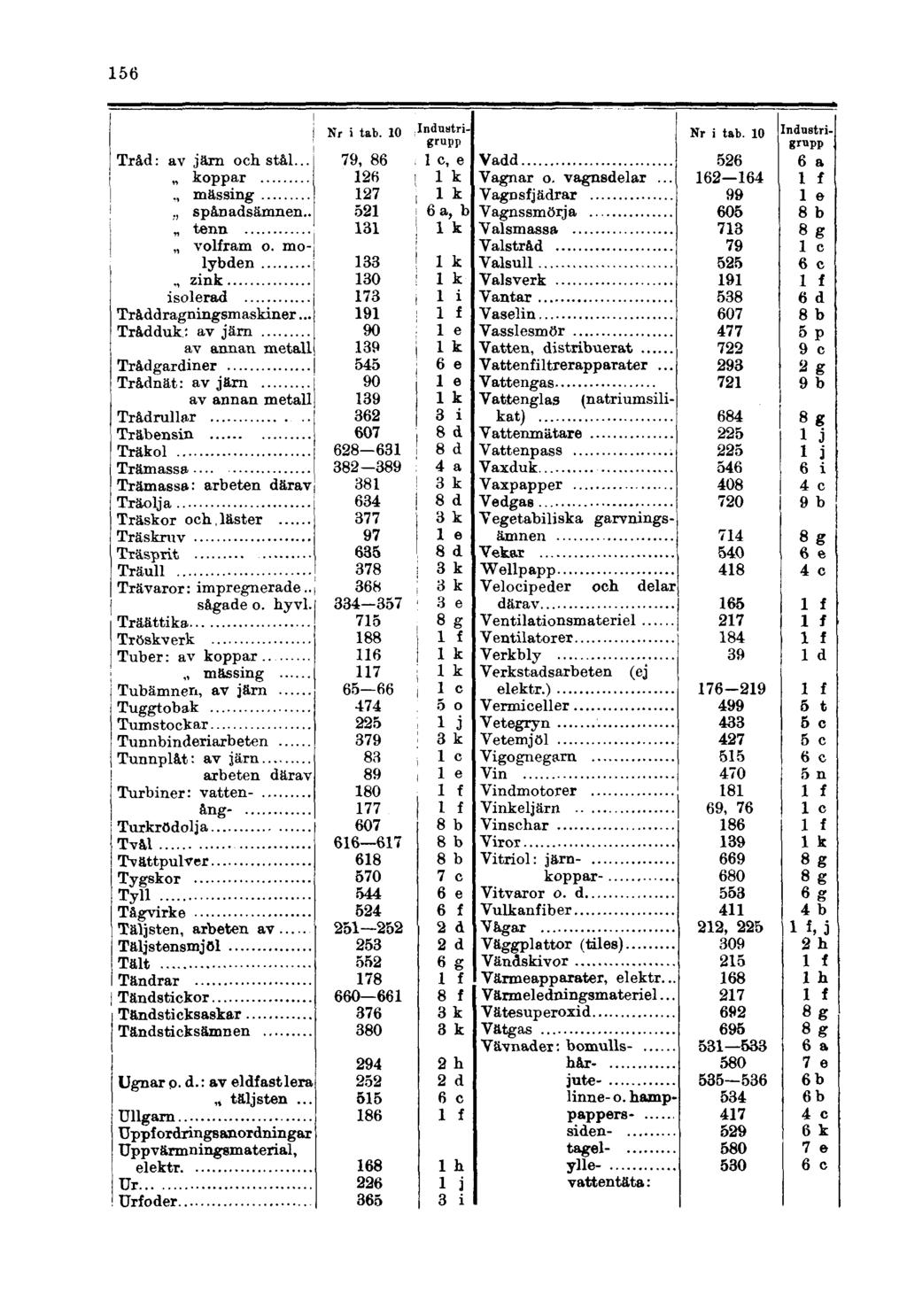 156 Tråd: av järn och stål... koppar., mässing., spånadsämnen.. tenn volfram o. molybden., zink isolerad Tråddragningsmaskiner.