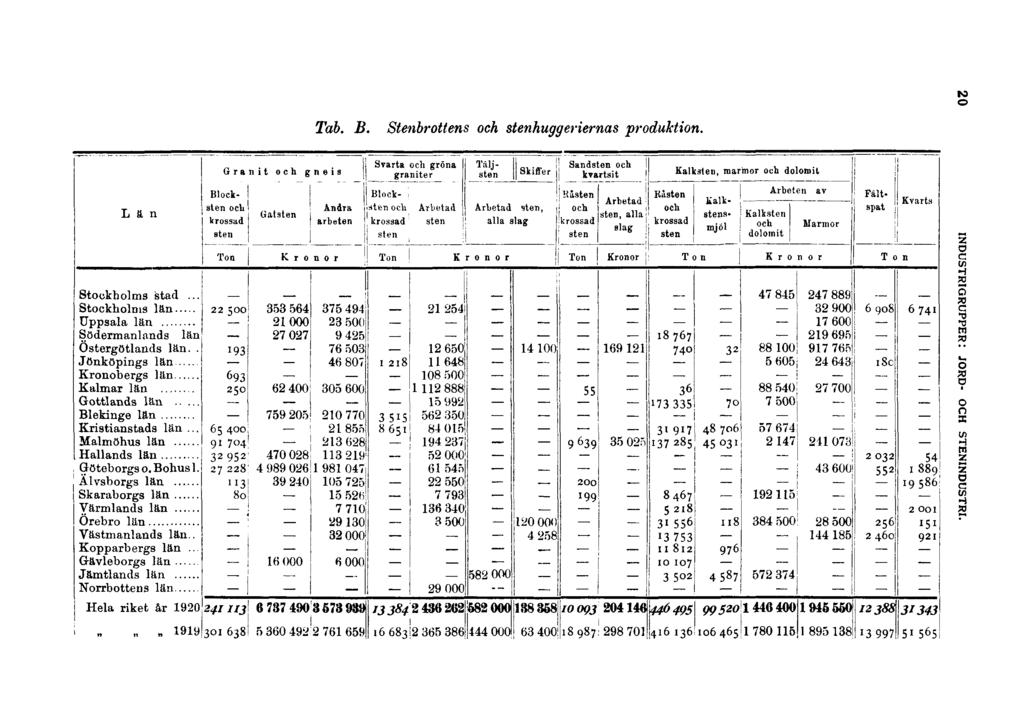 20 Tab. B. Stenbrottens och stenhuggeriernas produktion. Län Stockholms stad... Stockholms län Uppsala län Södermanlands län Östergötlands län.