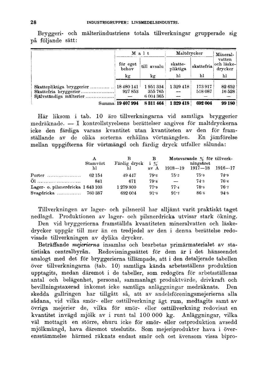 28 INDUSTRIGRUPPER : LIVSMEDELSINDUSTRI.