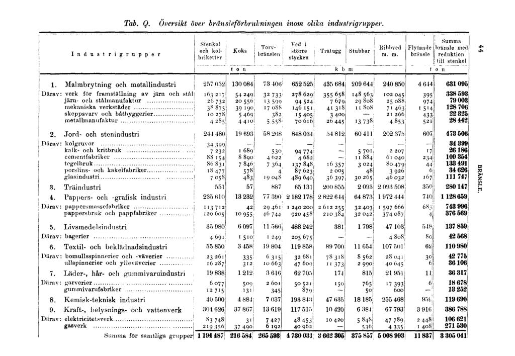 Tab. Q. Översikt över bränsleförbrukningen inom olika industrigrupper. Industrigrupper Koks Stenkol och kolbriketter Torvbränslen Ved i större stycken Trätugg Stubbar Ribbved m.