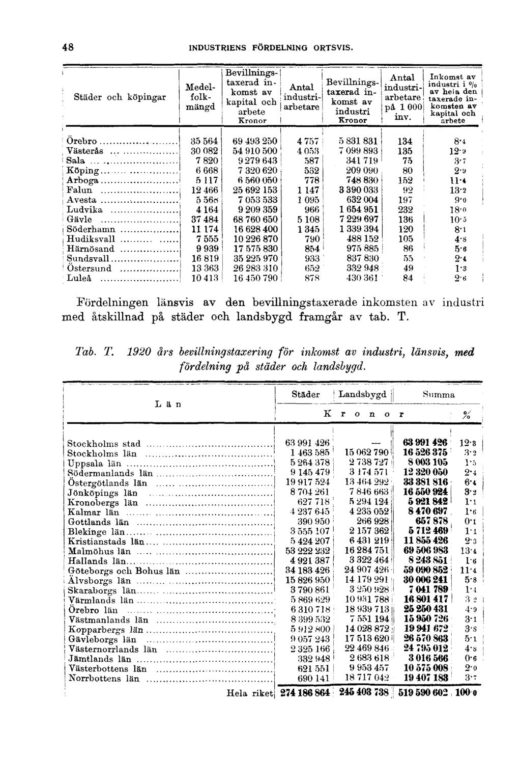 48 INDUSTRIENS FÖRDELNING ORTSVIS. Städer och. köpingar Örebro.. Västerås Sala... Köping Arboga Falun Avesta Ludvika.. Gävle Söderhamn Hudiksvall Härnösand Sundsvall.