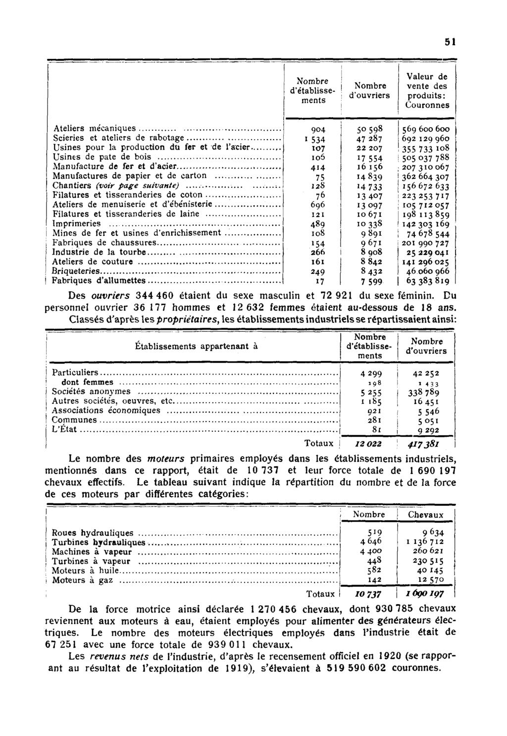 51 Nombre d'établissements Nombre d'ouvriers Valeur de vente des produits: Couronnes Ateliers mécaniques Scieries et ateliers de rabotage Usines pour la production du fer et de l'acier.