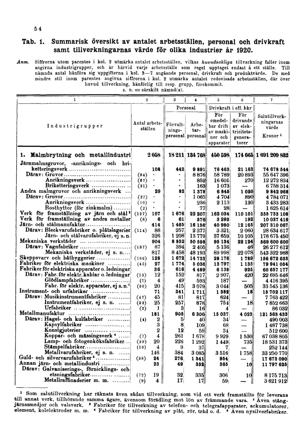 54 Tab. 1. Summarisk översikt av antalet, personal och drivkraft samt tillverkningarnas värde för olika industrier år 1920. Anm. Siffrorna utom parentes i kol.