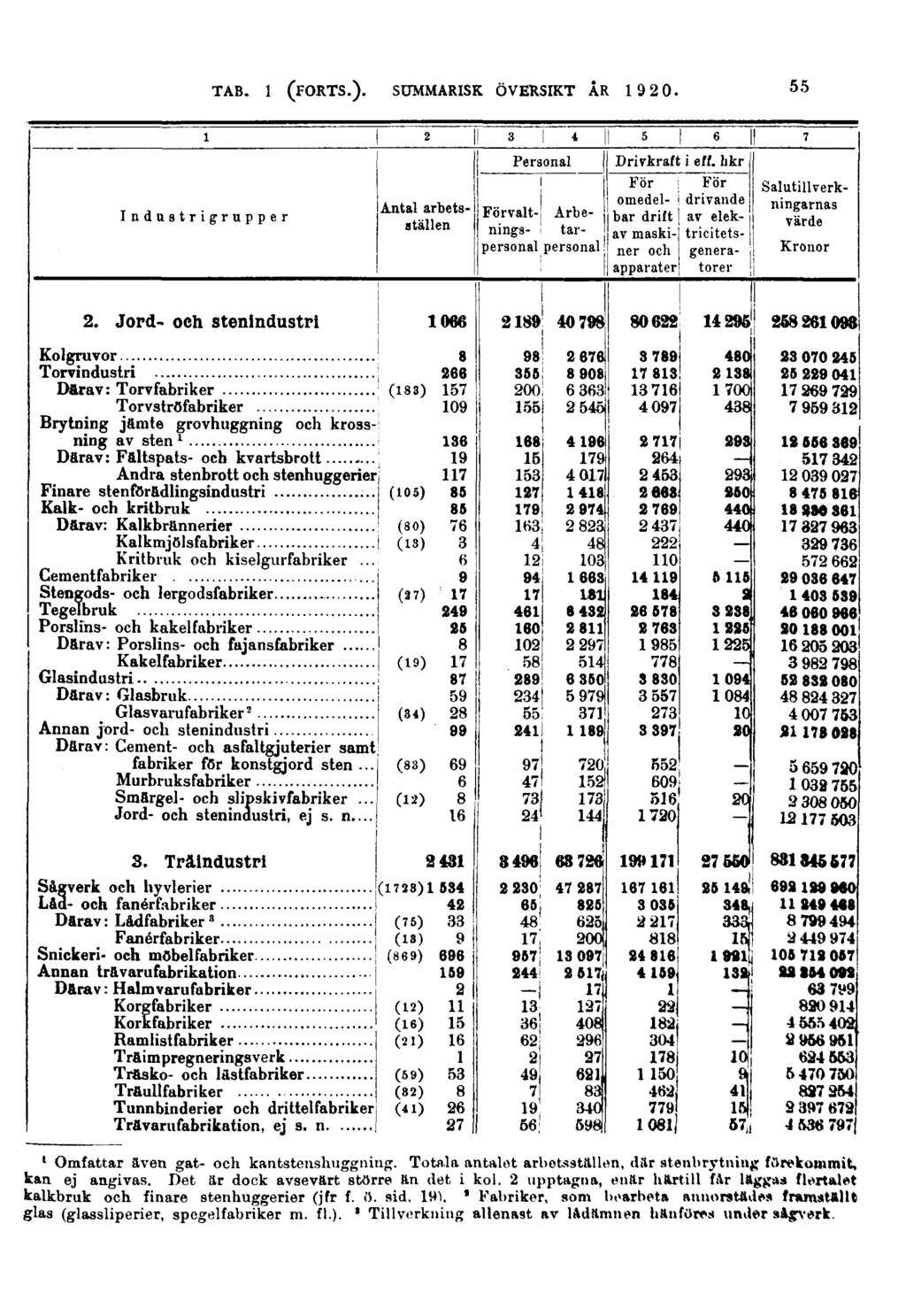 55 Industrigrupper Personal Förvalt Arbeningspersonatarpersonal Drivkraft i eff.