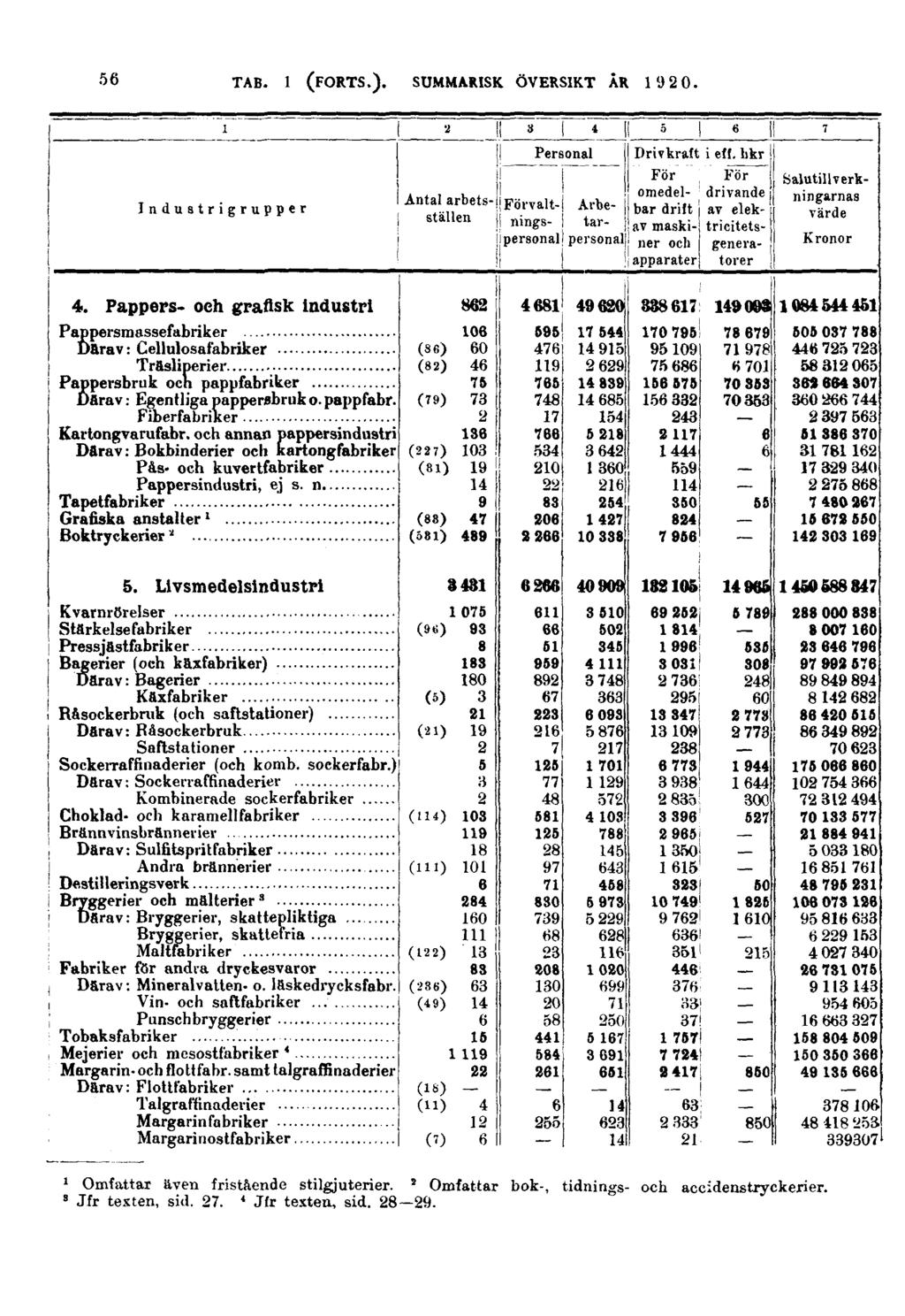 56 Industrigrupper Personal Förvaltningspersonal Arbetarpersonal Drivkraft i eft.