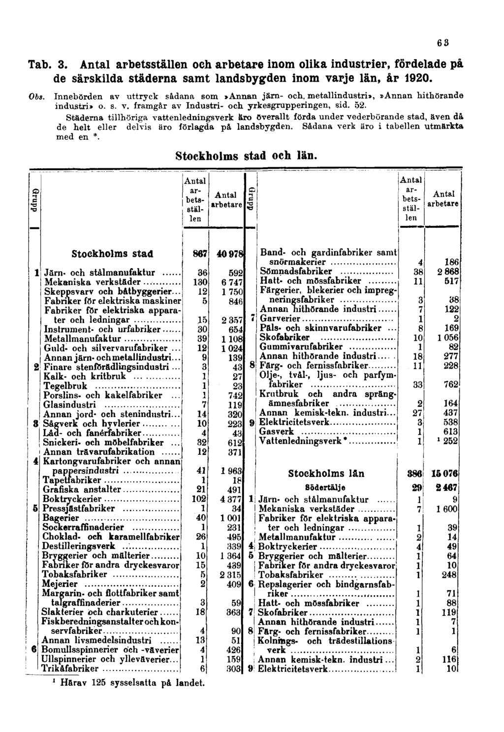 Tab. 3. och inom olika industrier, fördelade på de särskilda städerna samt landsbygden inom varje län, år 1920. Obs.