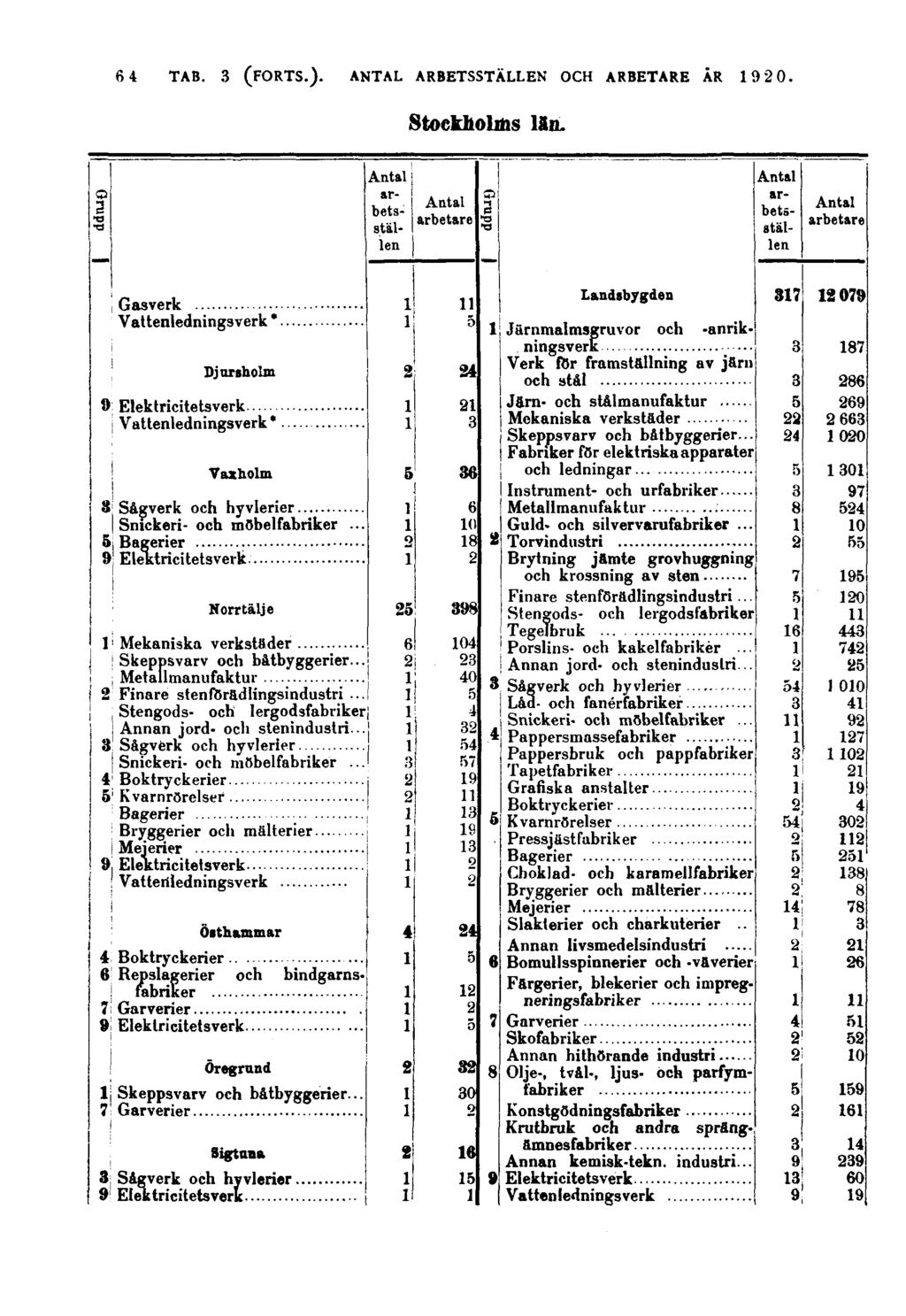 64 Stockholms län. Grupp Grupp Gasverk * Djursholm * Vaxholm Bagerier - Norrtälje Skeppsvarv och båtbyggerier... Metallmanufaktur Finare stenförädlingsindustri.