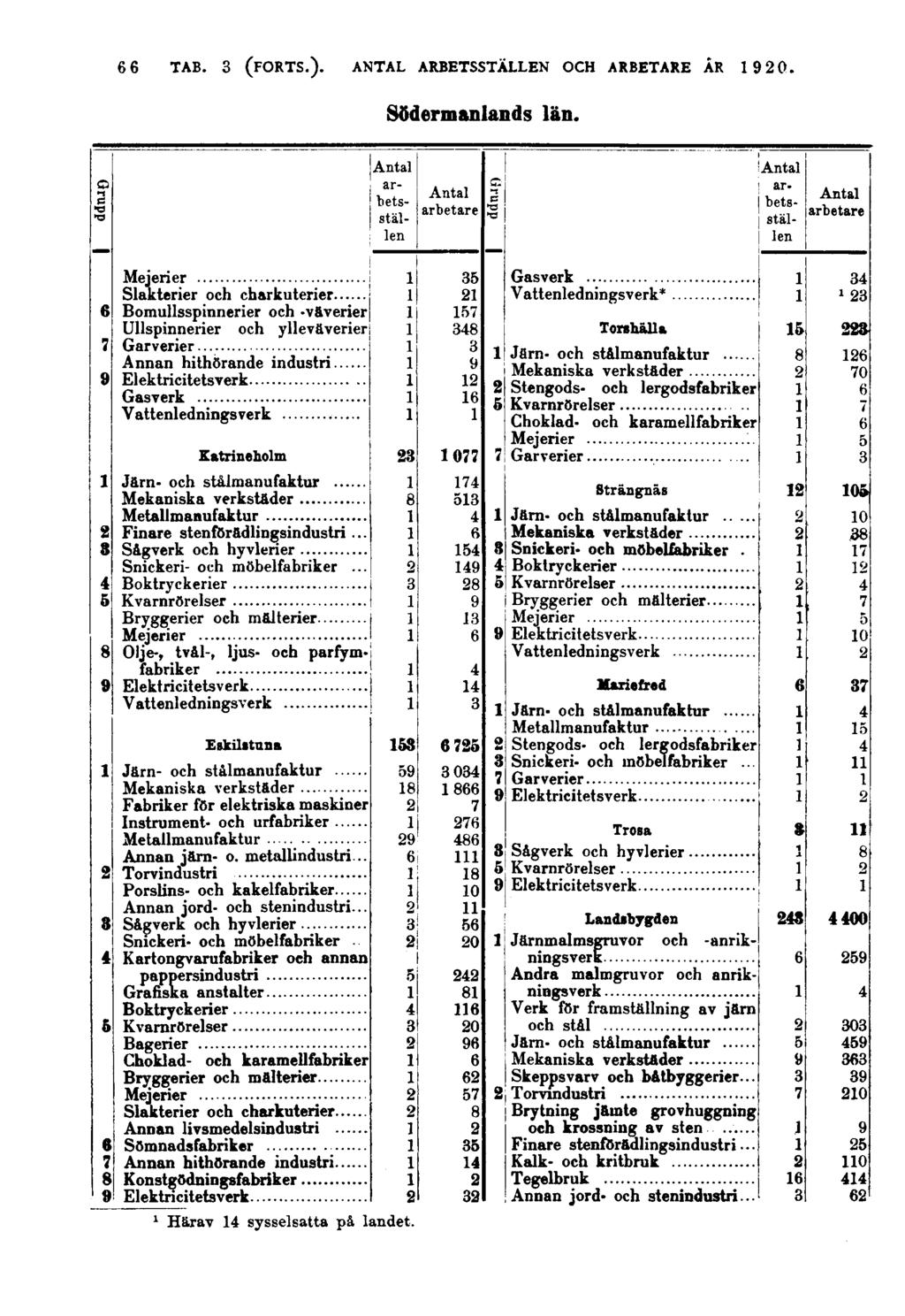 66 Södermanlands län. Grupp Grupp ar.