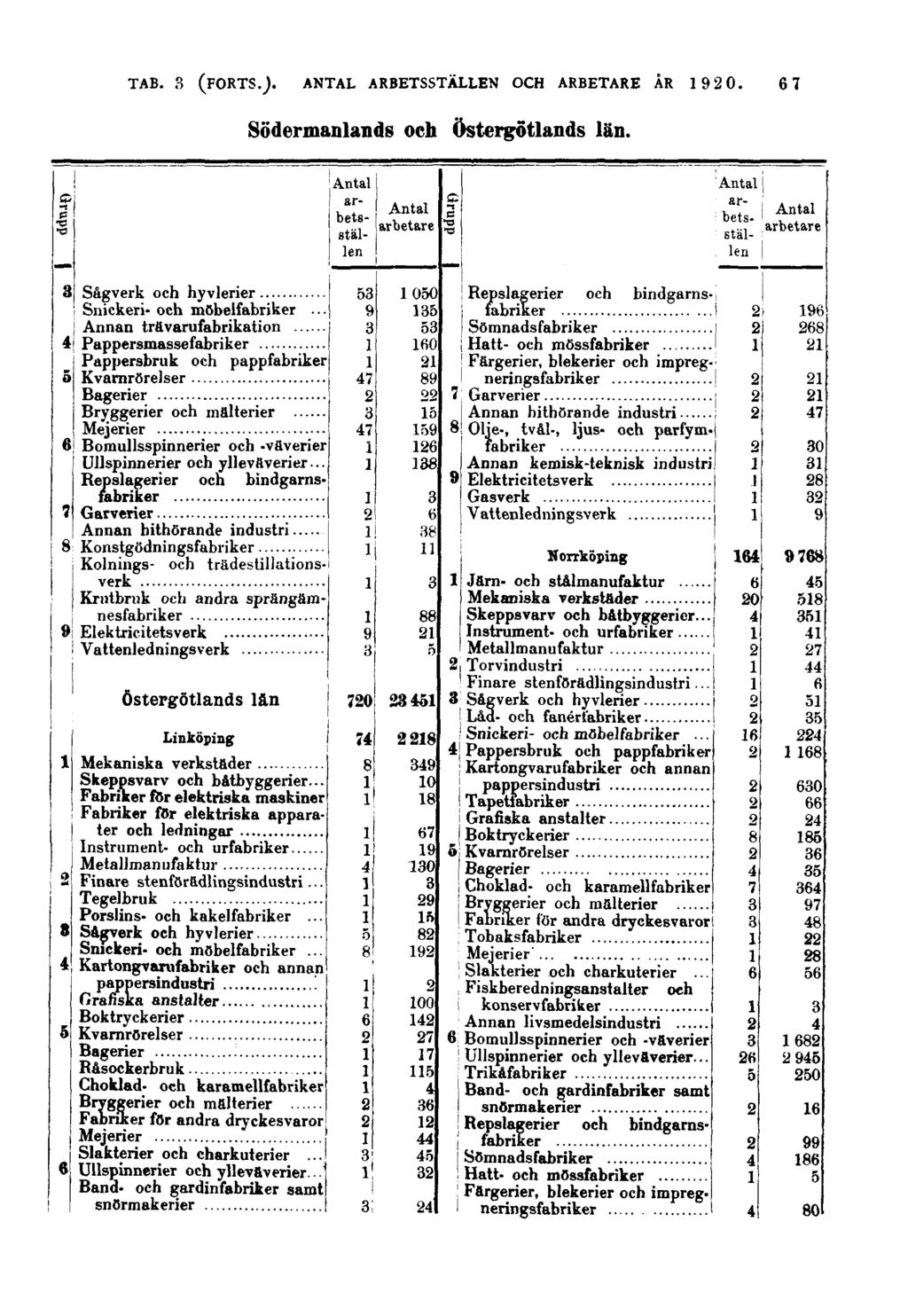 67 Södermanlands och Östergotlands län. Grupp Grupp Annan trävarufabrikation Pappersmassefabriker Pappersbruk och pappfabriker Bagerier Bomullsspinnerier och -väveriei Ullspinnerier och yllevaverier.