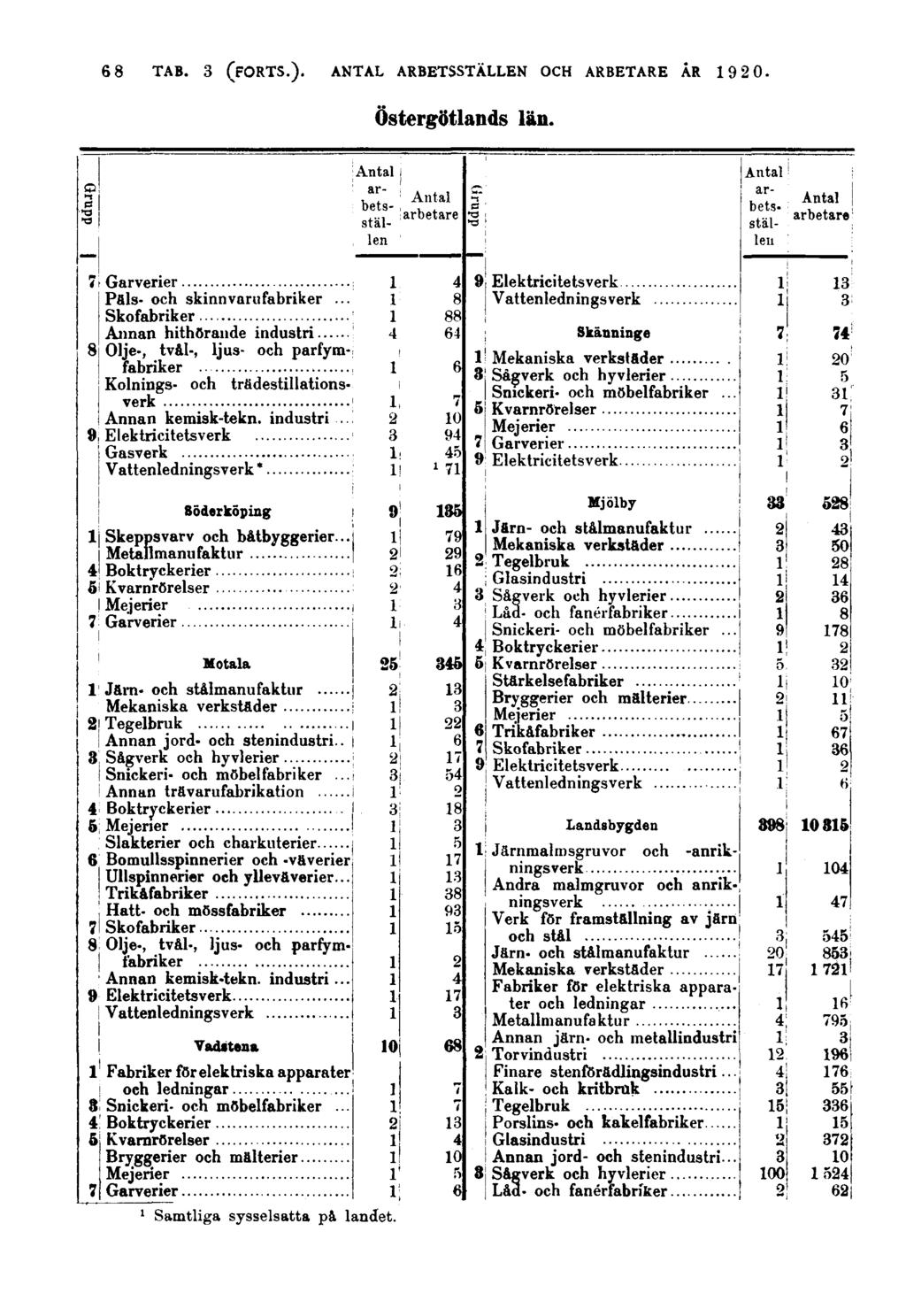 68 Östergötlands län. Grupp Grupp Päls- och skinnvarufabriker... Skofabriker Annan hithörande industri Olje-, tvål-, ljus- och parfymfabriker Kolnings- och trädestillationsverk Annan kemisk-tekn.