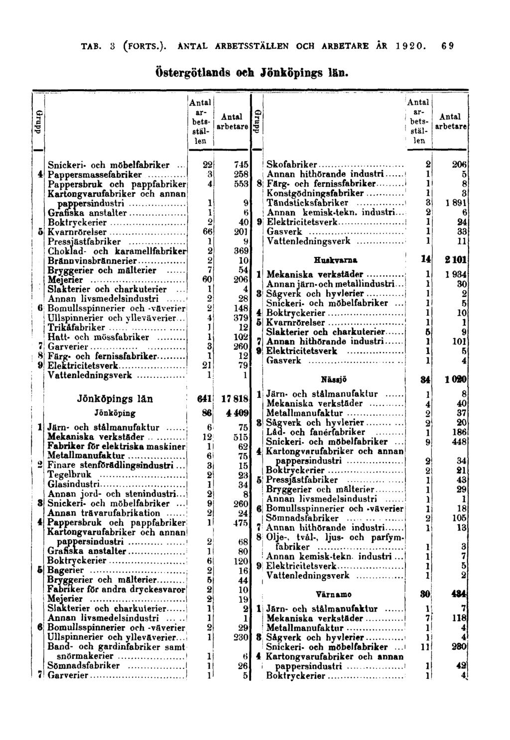 69 Östergötlands och Jönköpings län.