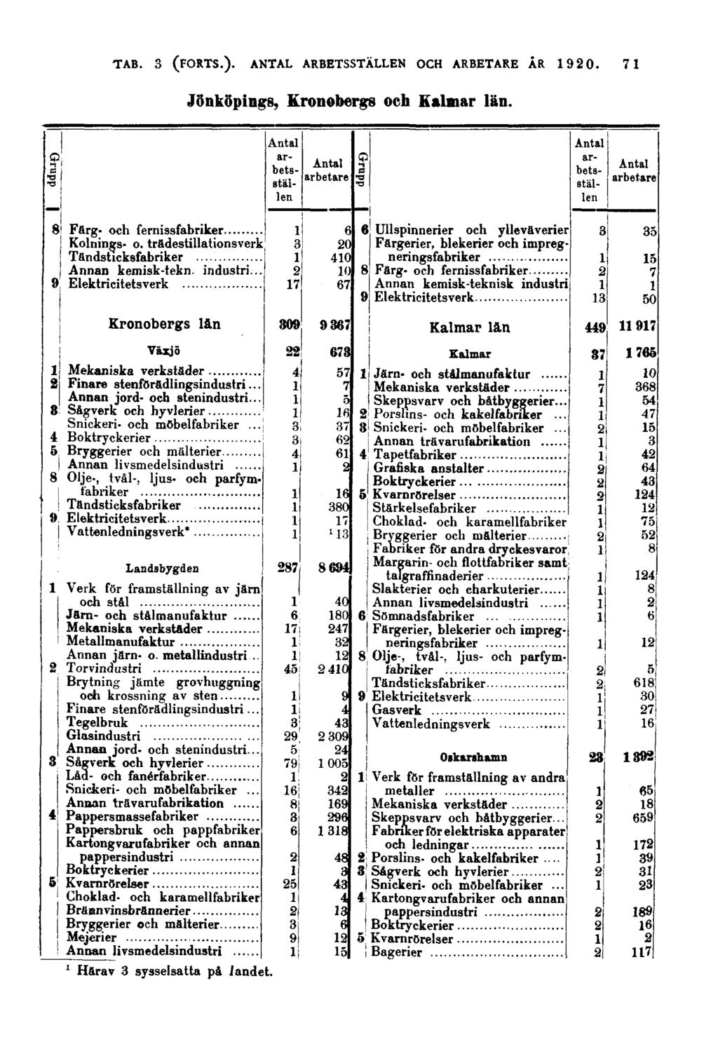 71 Jönköpings, Kronobergs och Kalmar län. Grupp Grupp Färg- och fernissfabriker Kolnin^s- o. trädestillationsveri Tändsticksfabriker Annan kemisk-tekn. industri.