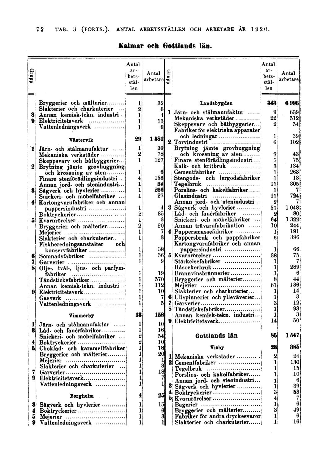 72 Kalmar och Gottlands län. Grupp Grupp Slakterier och charkuterier... Annan kemisk-tekn. industri. Västervik Skeppsvarv och båtbyggerier.