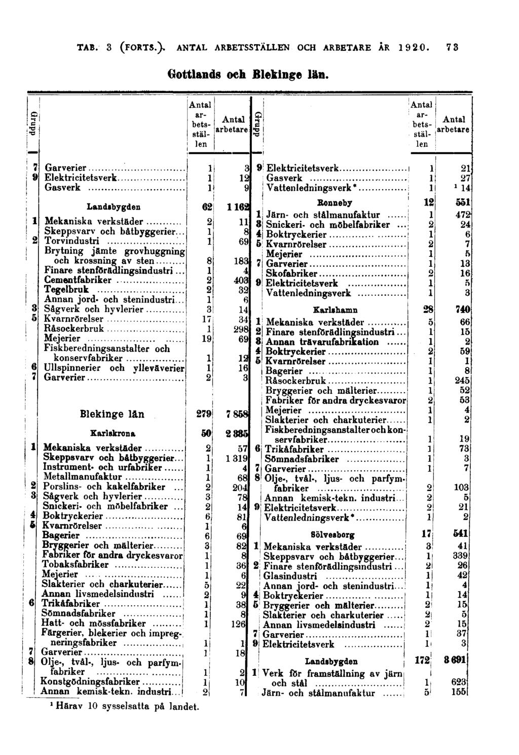 73 Gottlands och Blekinge län. Grupp Grupp Gasverk Landsbygden Skeppsvarv och bätbyggerier... Torvindustri Brytning jämte grovhuggning och krossning av sten Finare stenförädlingsindustri.