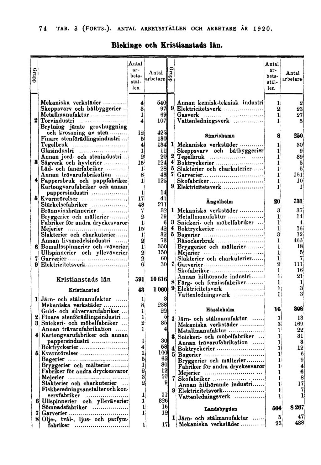 74 Blekinge och Kristianstads län. Grupp Grupp - Skeppsvarv och båtbyggerier... Metallmanufaktur Torvindustri Brytning jämte grovhuggning och krossning av sten Finare stenförädlingsindustri.
