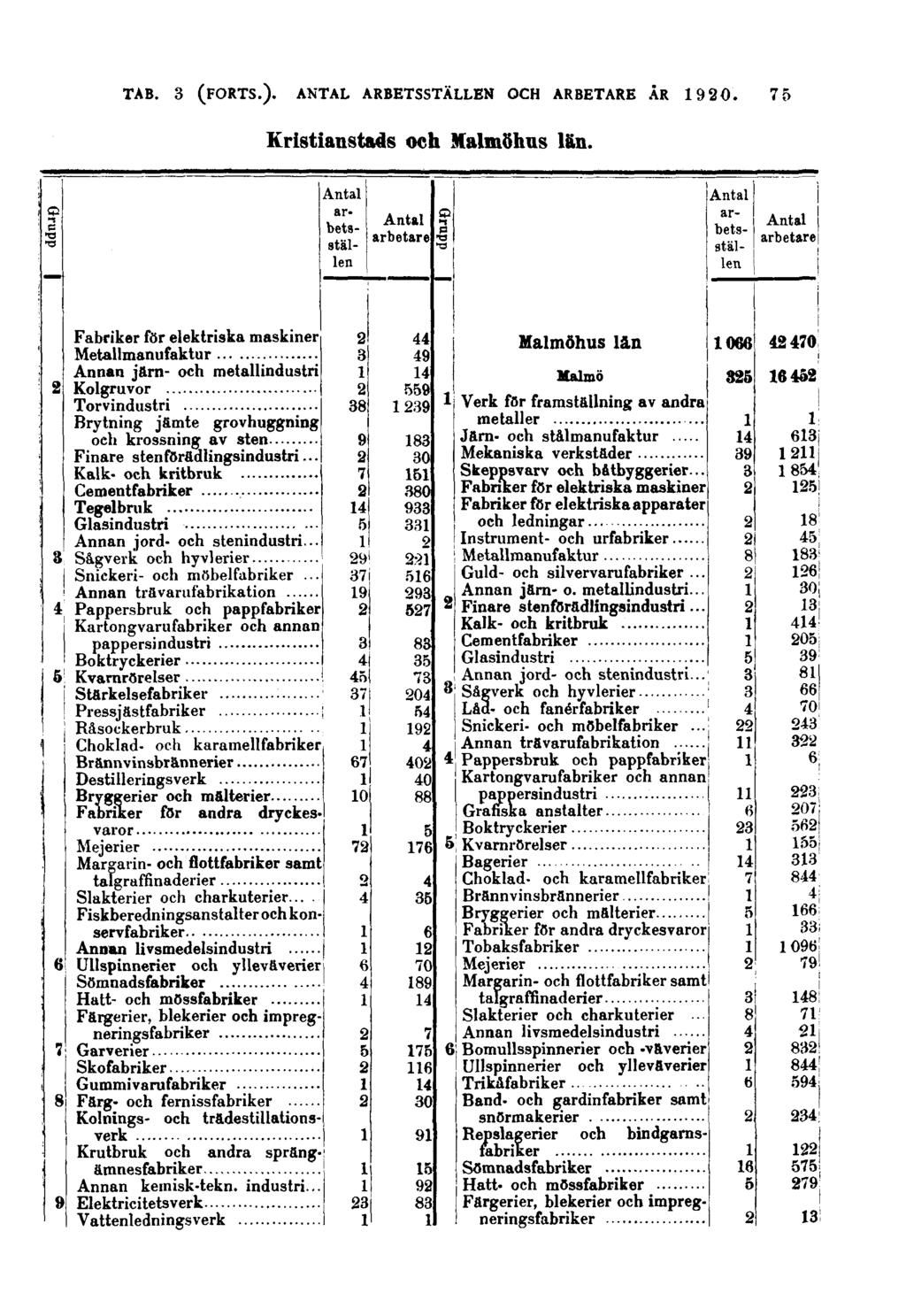 75 Kristianstads och Malmöhus län.