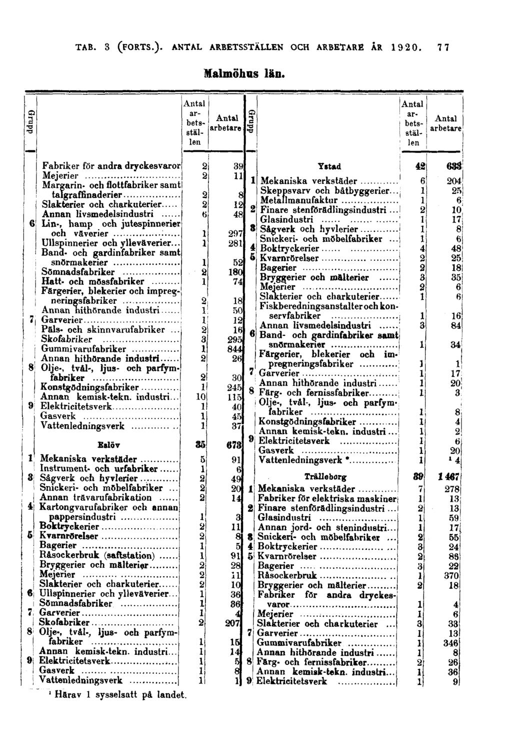 77 Malmöhus län.