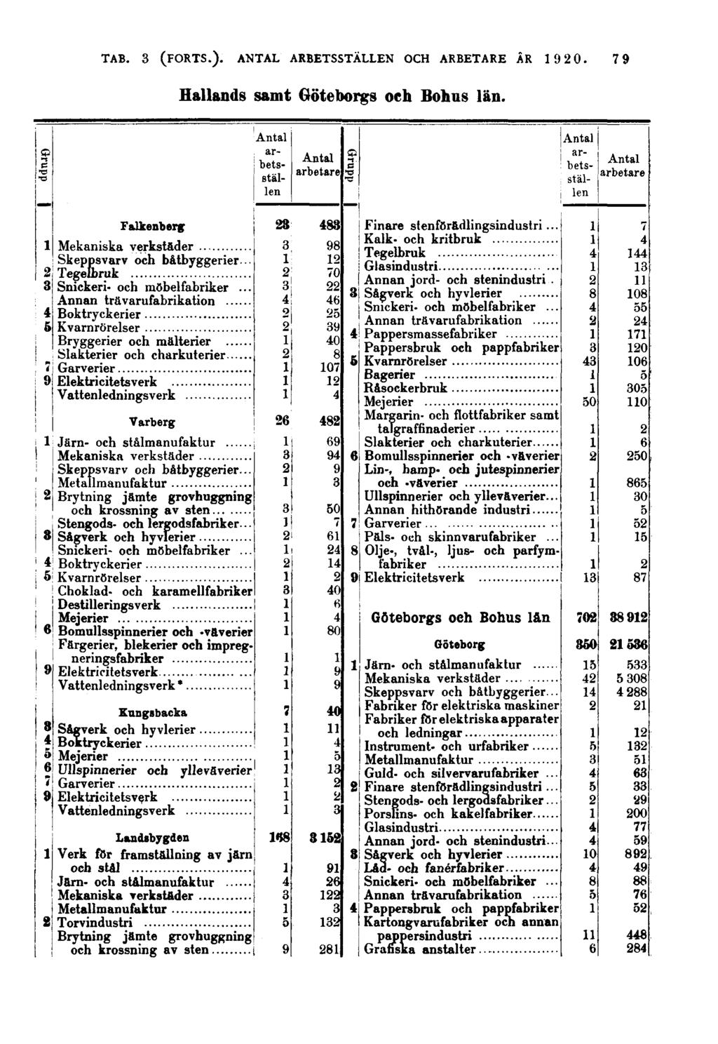 79 Hallands samt Göteborgs och Bohus län. Grupp Grupp Falkenberg Mekaniska verkstader Skeppsvarv och båtbyggerier.