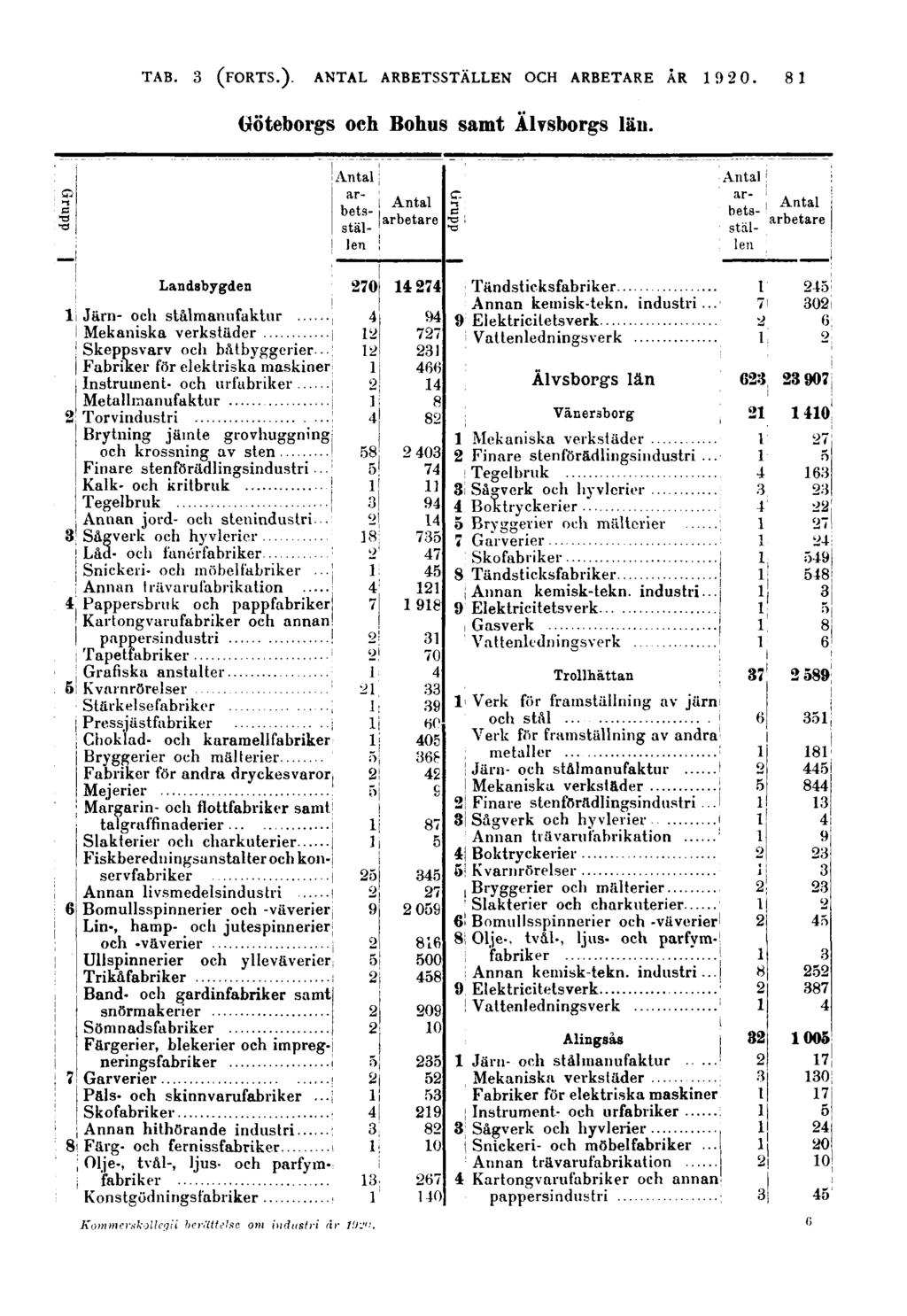 81 Göteborgs och Bohus samt Älvsborgs län. Grupp Grupp Landsbygden Järn- ocli stålmanufaktur Skeppsvarv och båtbyggerier.