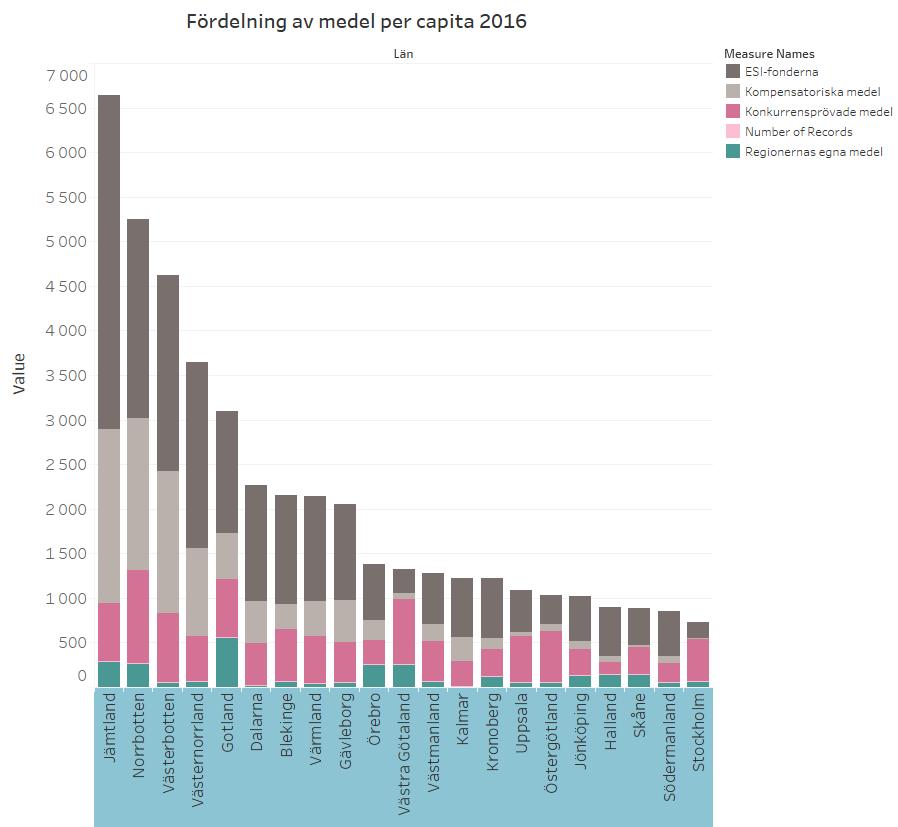 Tillväxtmedel per capita,