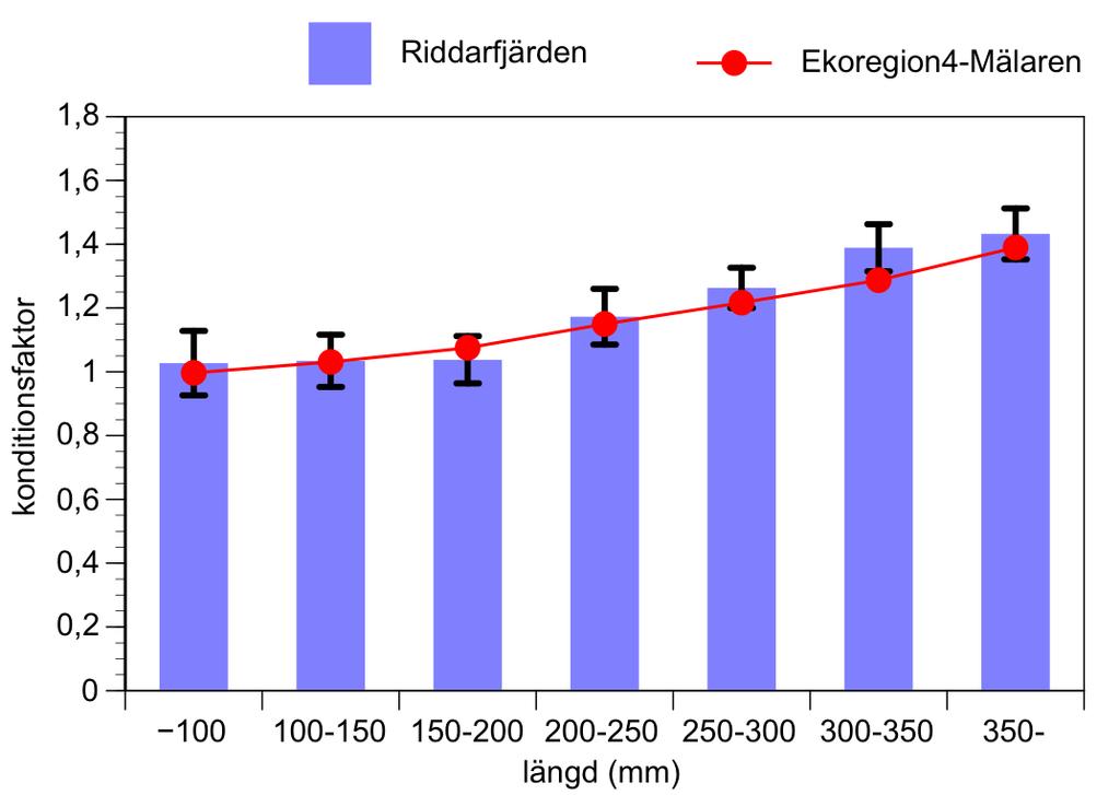 Figur 6. Abborrens konditionsfaktor (standardavvikelse) i Riddarfjärden 2017 med jämförelser mot data från andra provfisken i Mälaren.