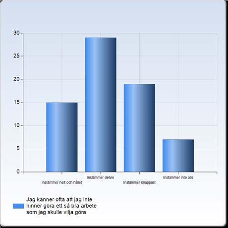 Jag känner mig ofta fysiskt utmattad efter en dags arbete Instämmer helt och hållet 7 (10,3%) Instämmer delvis 17 (25,0%) Instämmer knappast 28 (41,2%) Instämmer inte alls 16 (23,5%) Summa 68 8.