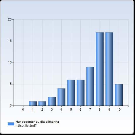 Hur bedömer du ditt allmänna hälsotillstånd?