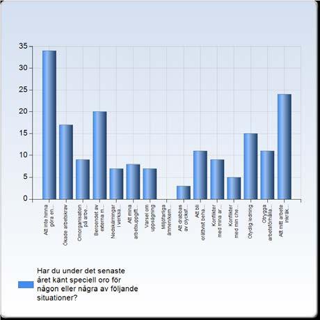 14. Har du under det senaste året känt speciell oro för någon eller några av följande situationer?