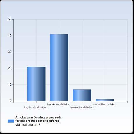 17. Är lokalerna överlag anpassade för det arbete som ska utföras vid institutionen?