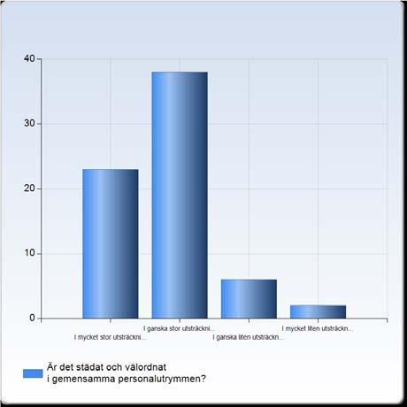 I mycket stor utsträckning 21 (30,0%) I ganska stor utsträckning 41 (58,6%) I ganska liten utsträckning 7 (10,0%) I mycket liten utsträckning / inte alls 1 (1,4 %) Summa 70 18.