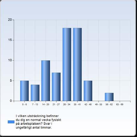I vilken utsträckning befinner du dig en normal vecka fysiskt på arbetsplatsen? Svar i ungefärligt antal timmar.