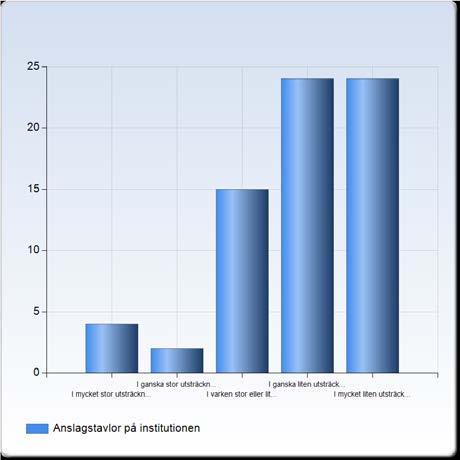 Anslagstavlor på institutionen I mycket stor utsträckning 4 (5,8 %) I ganska stor utsträckning 2 (2,9 %) I varken stor eller liten