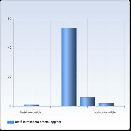utsträckning 7 (10,1%) I mycket liten utsträckning 0 (0,0 %) Summa 69 24.