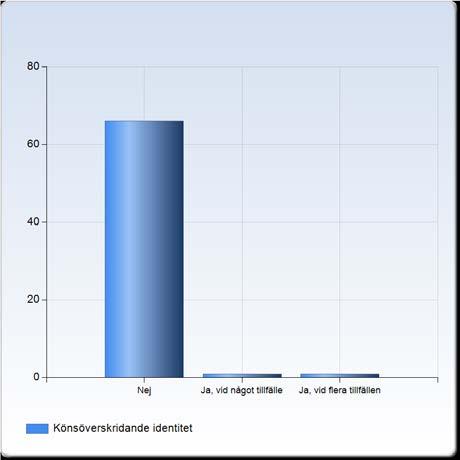 Sexuell läggning Nej 67 (98,5%) Ja, vid något tillfälle 1 (1,5 %) Ja, vid flera tillfällen 0 (0,0 %) Summa 68 Könsöverskridande identitet
