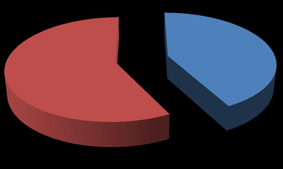 Födelning mellan kön avhoppande politiker Män, 42% Kvinnor, 58% Kommentar: Detta diagram säger egentligen inte särskilt mycket utan