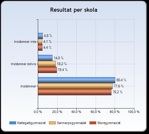 Jag upplever att jag oftast har personer att vända mig till om jag behöver någon Den stora majoriteten av eleverna har någon att vända sig till när de behöver någon.