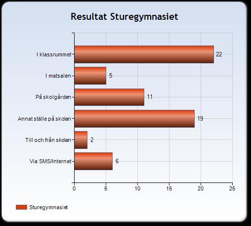 På Sturegymnasiet är det 19 elever som blivit utsatta på annat ställe på skolan.