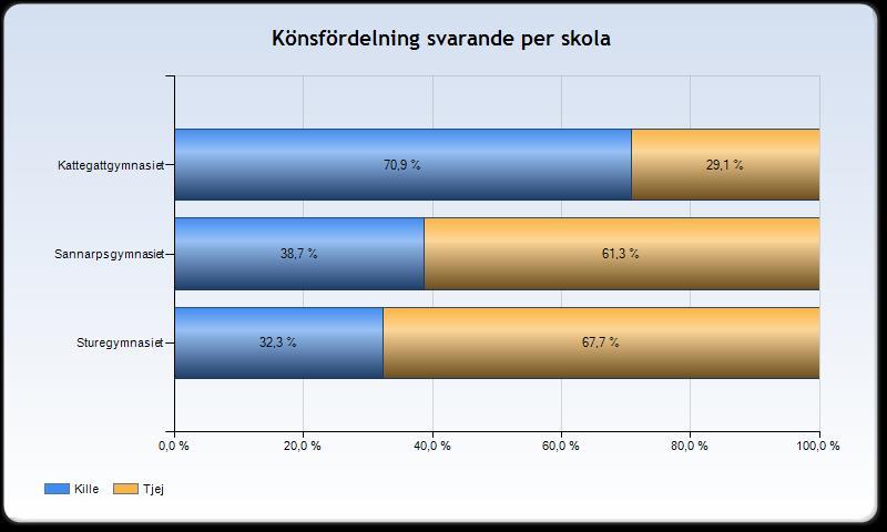 Kommentar till statistiken i rapporten Under de sex veckor i januari och februari som datainsamlingen pågick så har 2107 elever svarat på enkäten.