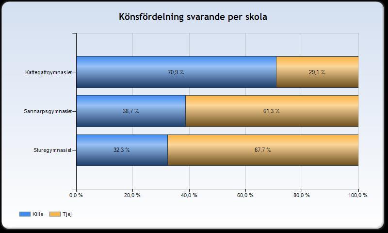 Kommentar till statistiken i rapporten Under de sex veckor i januari och februari som datainsamlingen pågick så har 2107 elever svarat på enkäten.