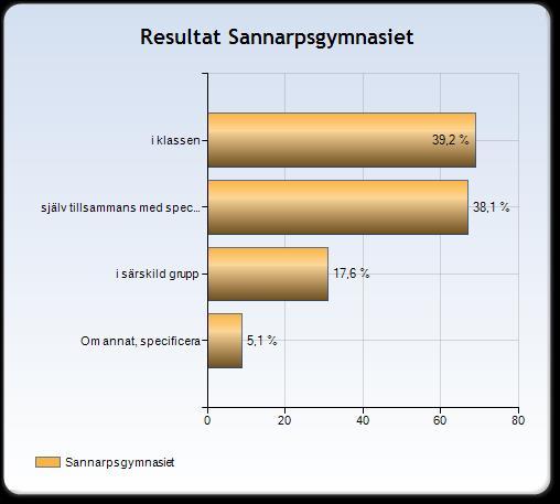 procent på Sturegymnasiet och 26,8 procent på Kattegattgymnasiet.
