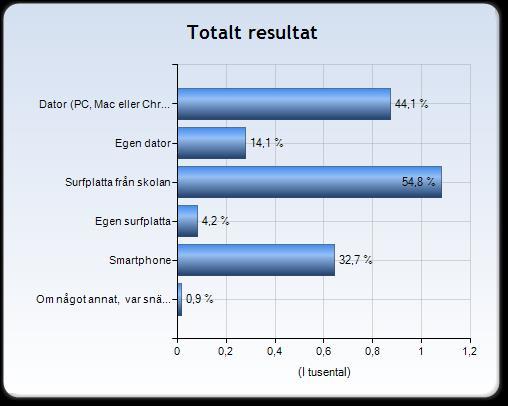 Jag använder mig av följande digitala verktyg i undervisningen Frågan är en flervalsfråga. Eleverna har med andra ord kunnat kryssa i mer än ett alternativ.