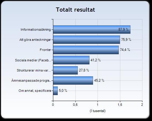 I undervisningen använder jag ofta mitt digitala verktyg till Frågan är en flervalsfråga.