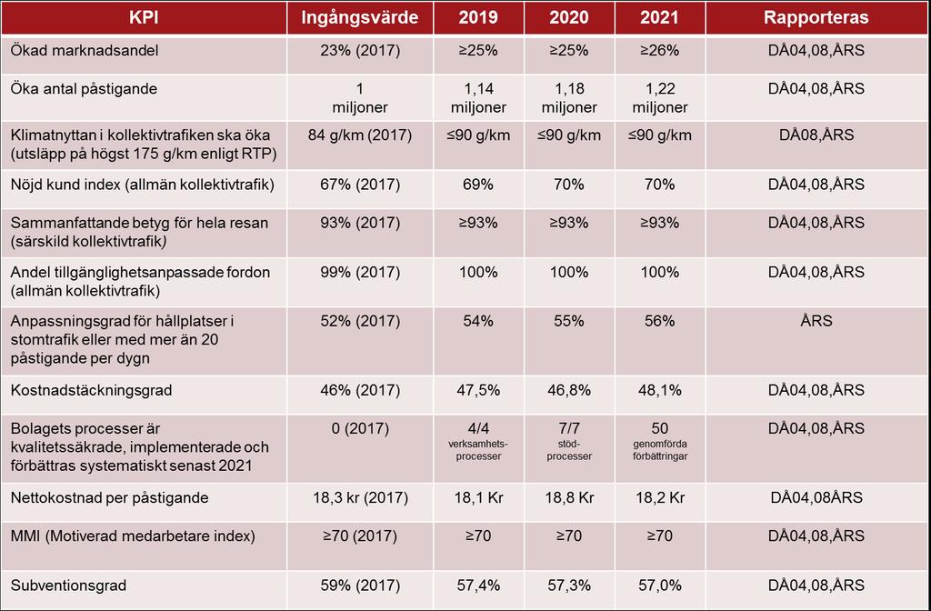 6 (10) Styrkort och målvärden Samhälle Ökad marknadsandel Ökad klimatnytta Kund Nöjda kunder Ökad tillgänglighet för funktionsnedsatta